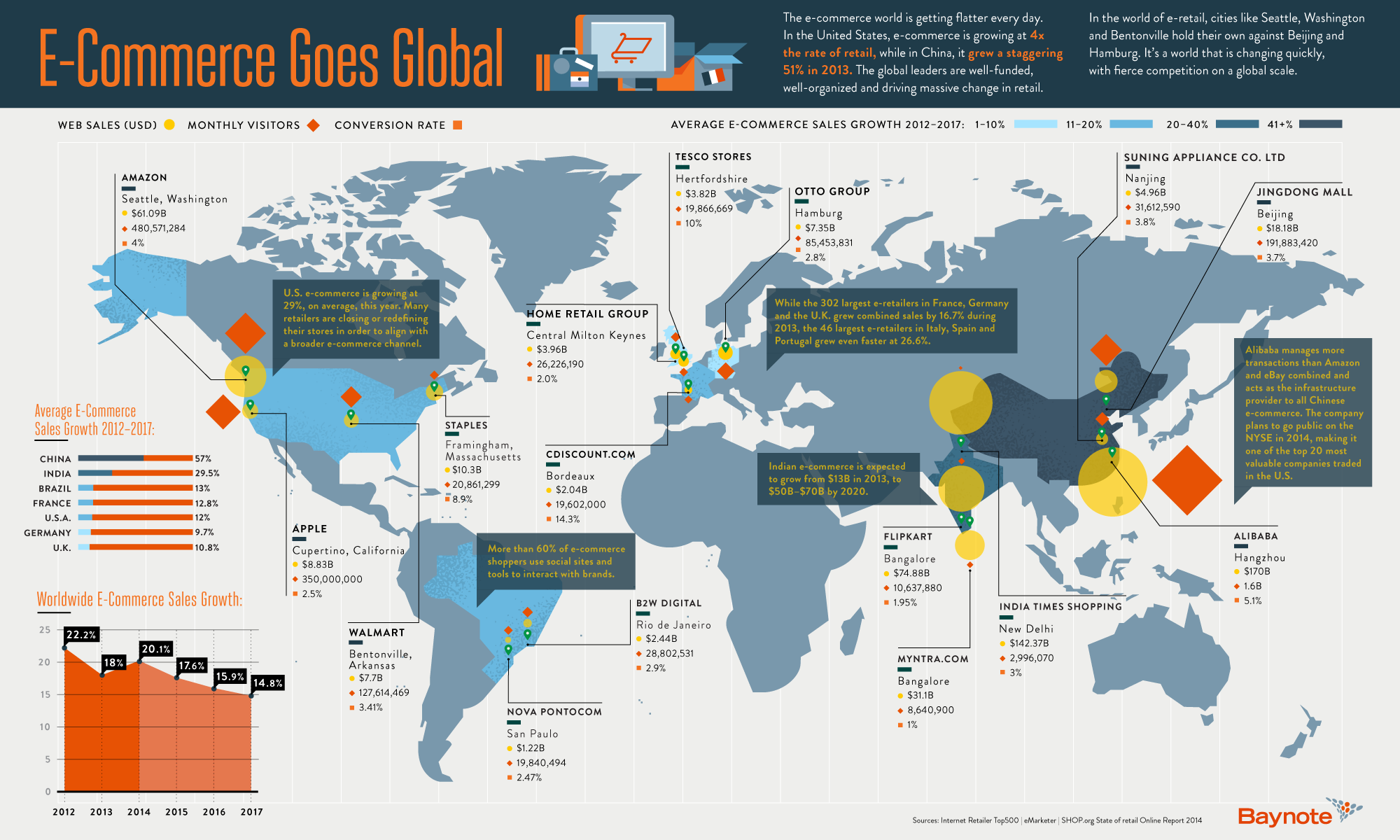 Estadisticas Del Ecommerce En El Mundo Y Su Impacto En Las Ventas Tradicionales 0731