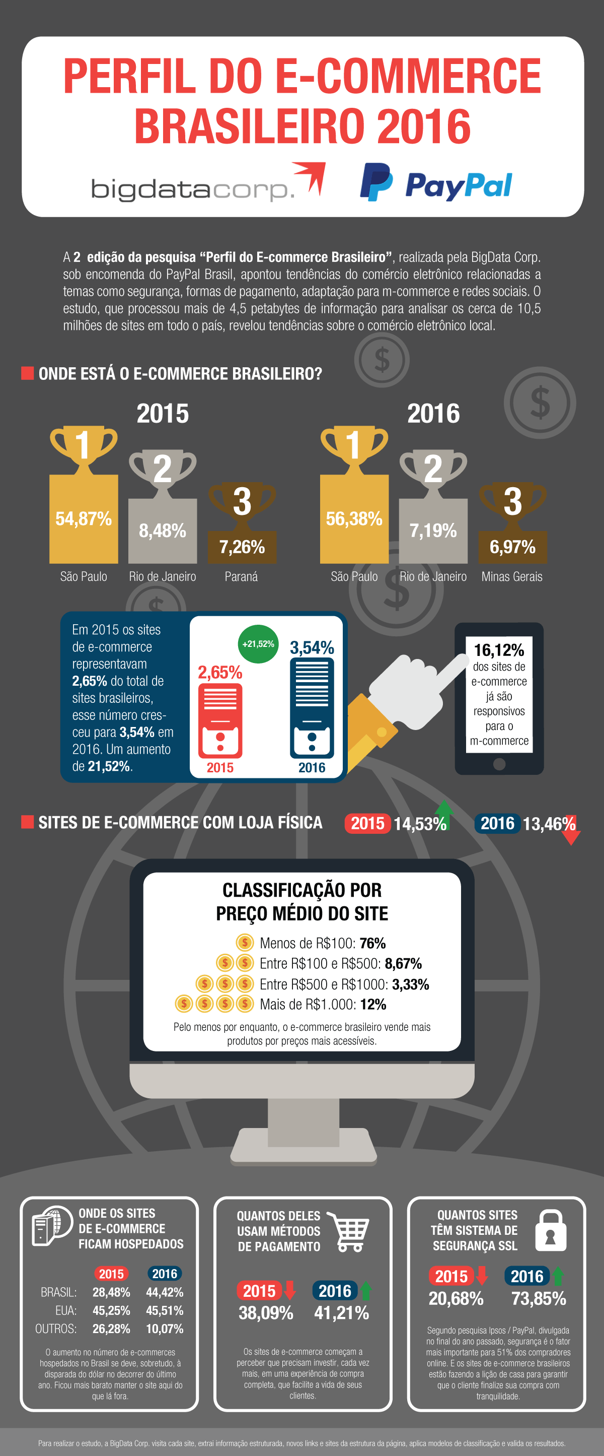 infografia eCommerce Brasil 2016
