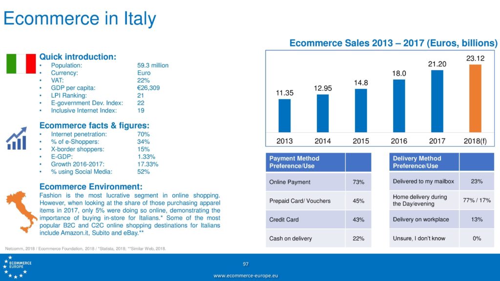 Brief eCommerce Italy 2018