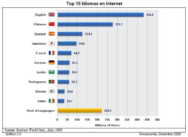 estadisticas internet idiomas