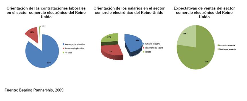 Estadisticas del Comercio Electronico en el Reino Unido
