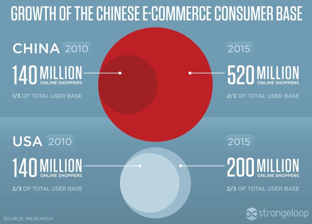 Cantidad de Consumidores Online en China >> Bitacoras del Desafio eCommerce Crossborder China 2016