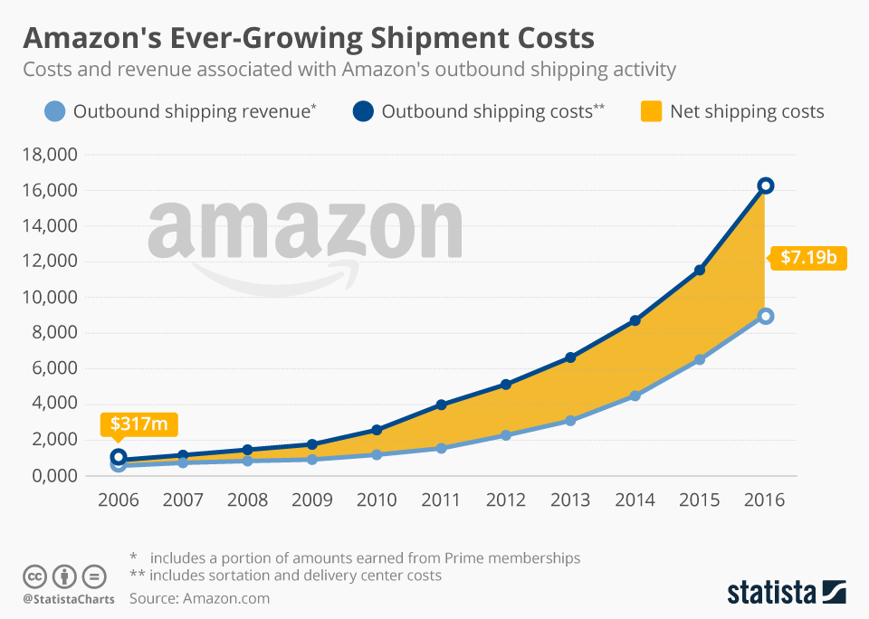 amazon shipping costs