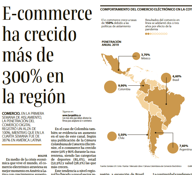 Comercio electrónico ha crecido más de 300% en Latinoamérica en la pandemia