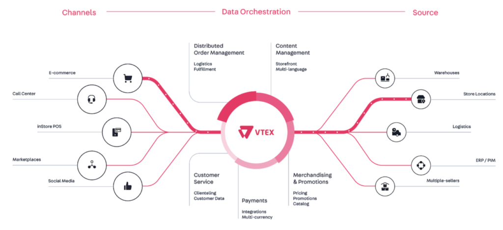 Unified Commerce :: Comercio Unificado VTEX