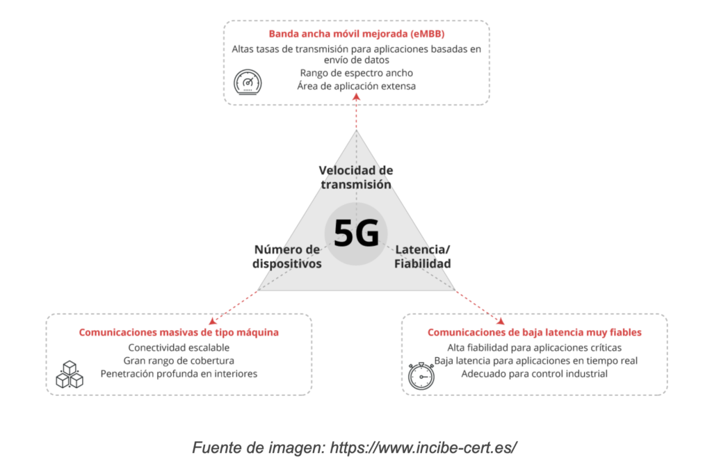 Tres Ejes del 5G