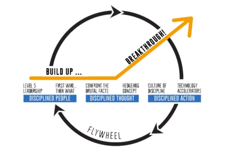 El desafío del efecto volante (o Flywheel Effect) que el new retail enfrenta a la hora de transformar datos en decisiones