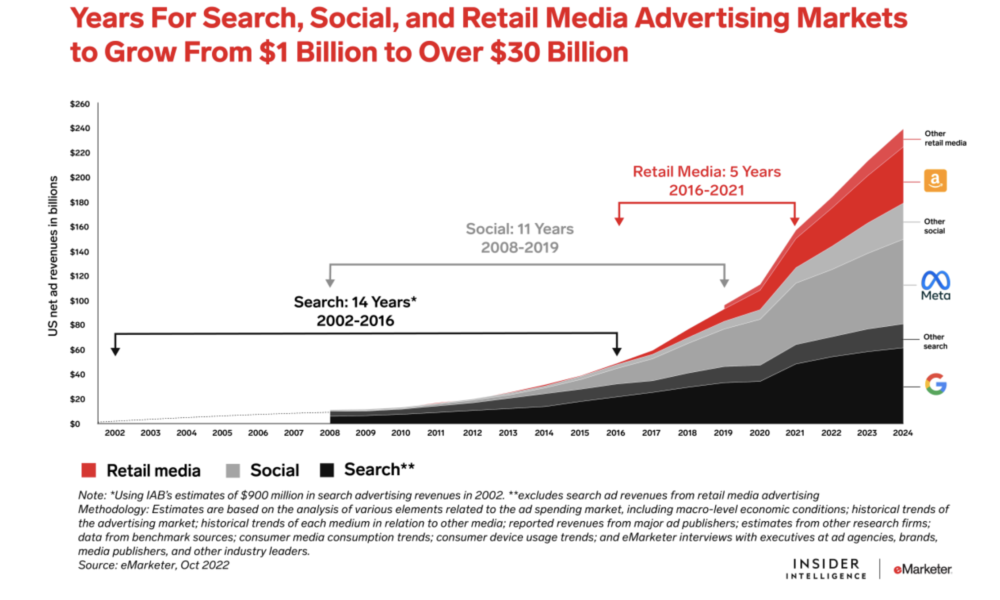 El auge del Retail Media 2.0: La tercera ola de la publicidad