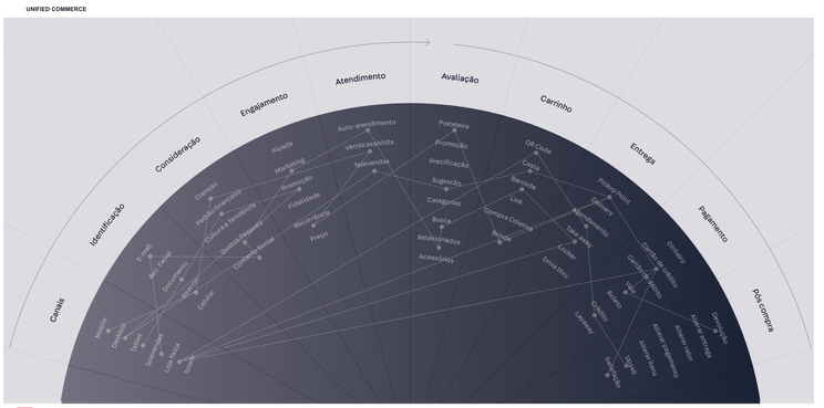 Customer Journey in Unified Commerce