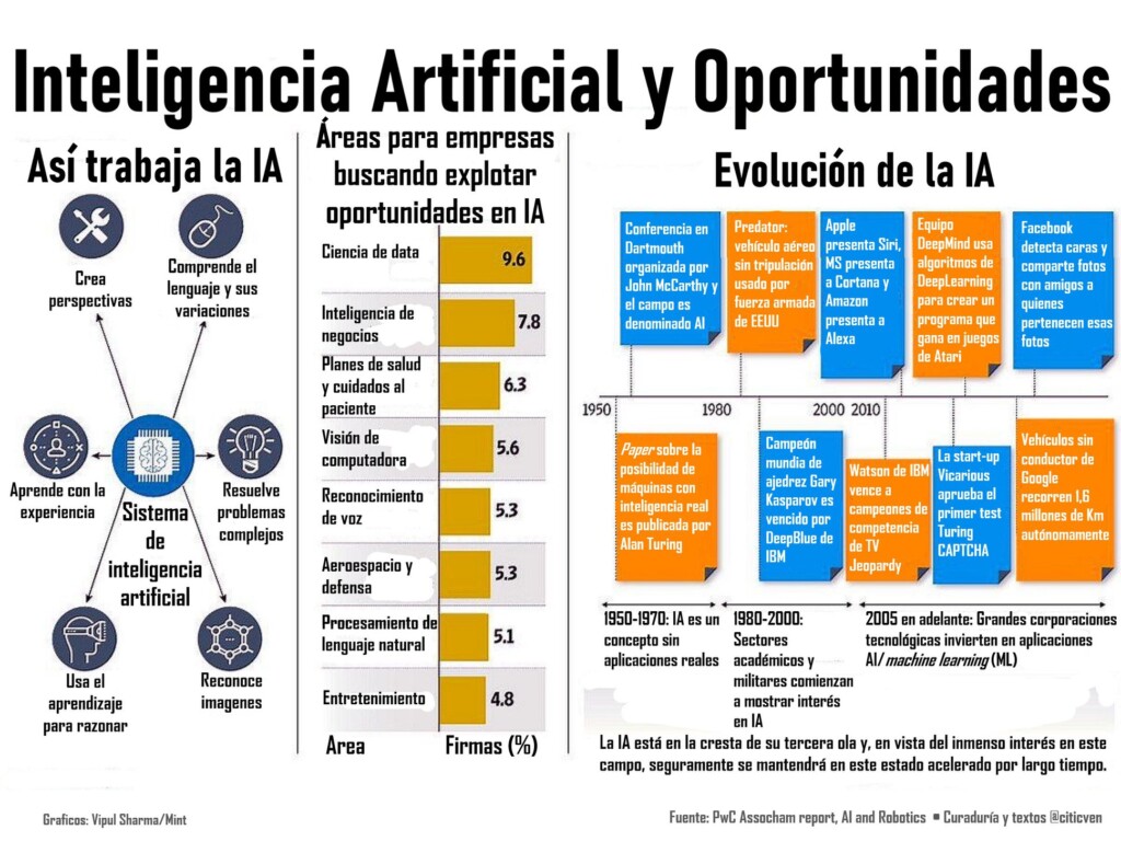 Descubre cómo la inteligencia artificial está revolucionando el retail moderno y los factores esenciales para su implementación efectiva en tu cadena de valor en el ecommerce por Marcos Pueyrredon