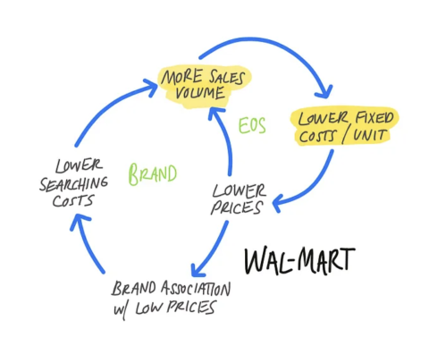 El efecto flywheel en el ecosistema del consumo masivo