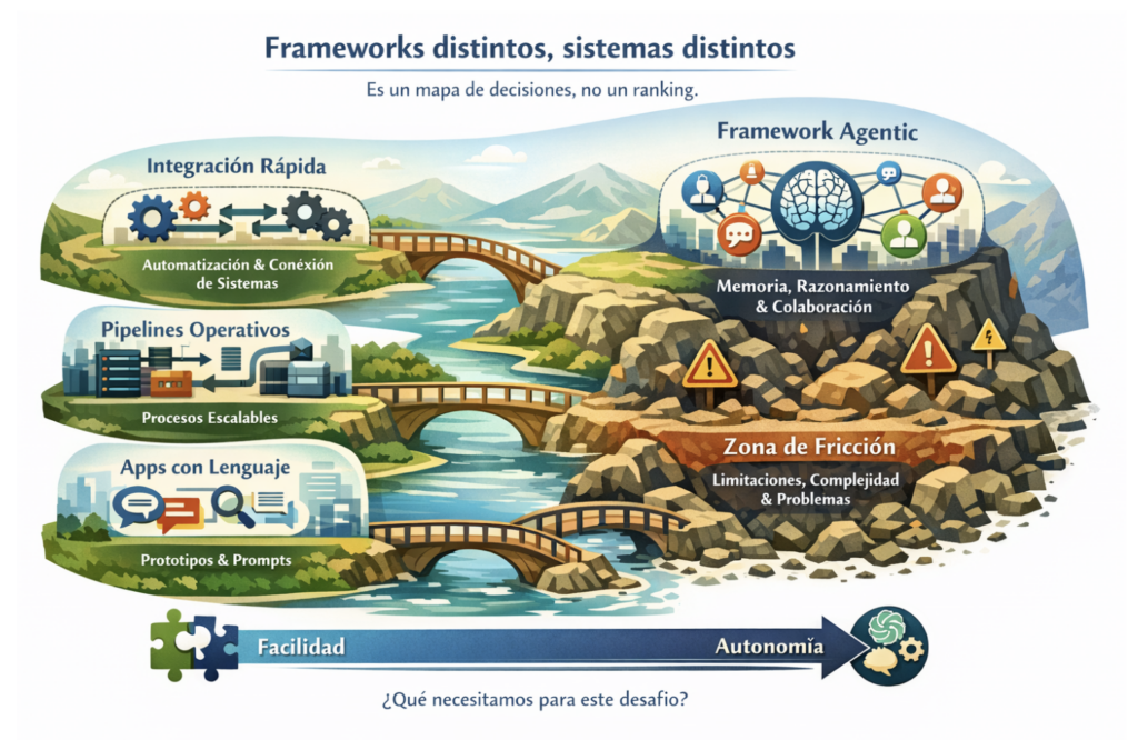 Liderazgo Aumentado: Framework distintos, escenarios distintos