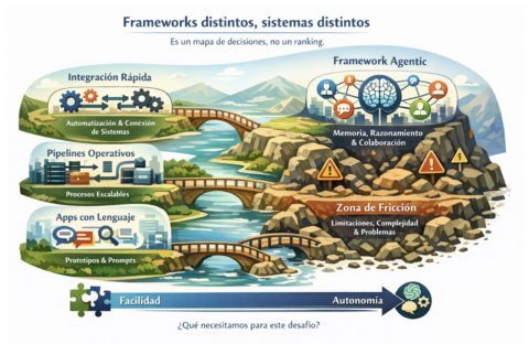 Liderazgo Aumentado: Framework distintos, escenarios distintos
