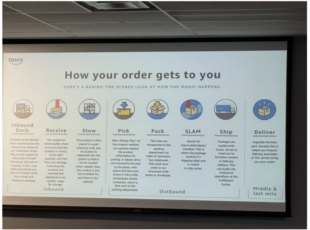 Esta lámina parece simple, pero esconde lo importante: el comercio no es un “proceso lineal”, es una cadena de decisiones encadenadas. Inbound (Inbound Dock ? Receive ? Stow), Outbound (Pick ? Pack ? SLAM ? Ship), y finalmente el middle & last mile (Deliver).