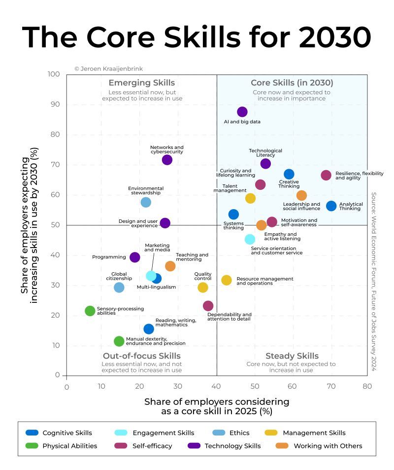 TheSkillsof2030