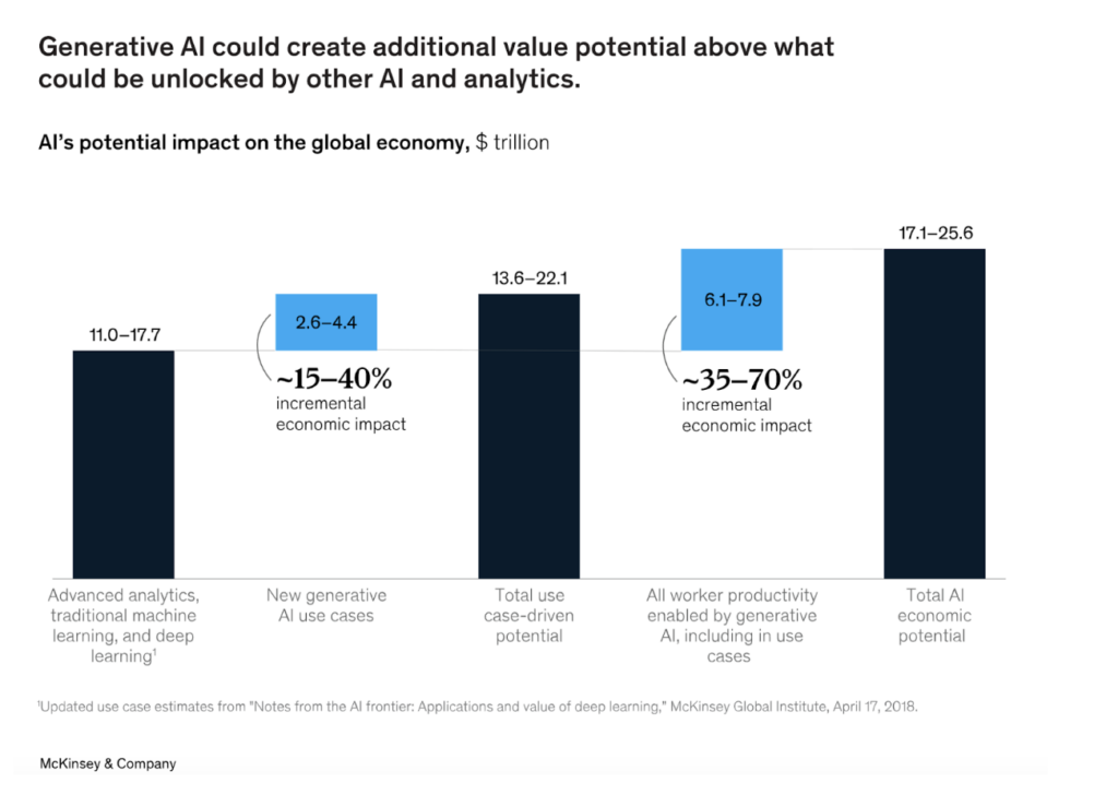 que la inteligencia artificial generativa aporta un valor económico