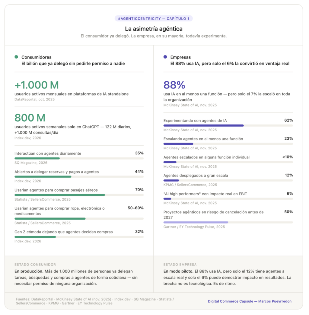 En la era unified Commerce, nueva Saga #AgenticCentricity: El consumidor ya tiene su agente. Tu empresa, todavía no.