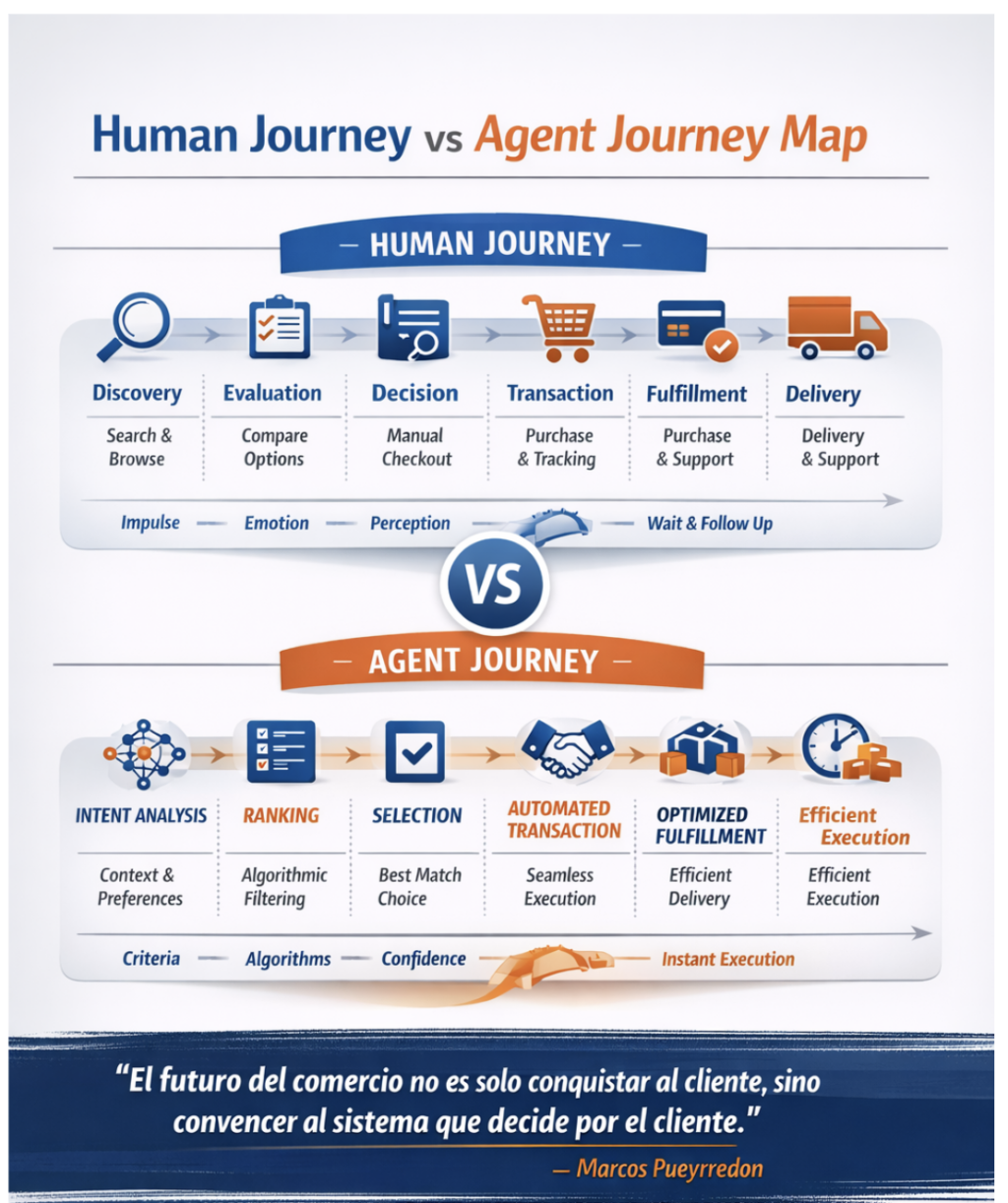 Human Journey vs Agent Journey Map