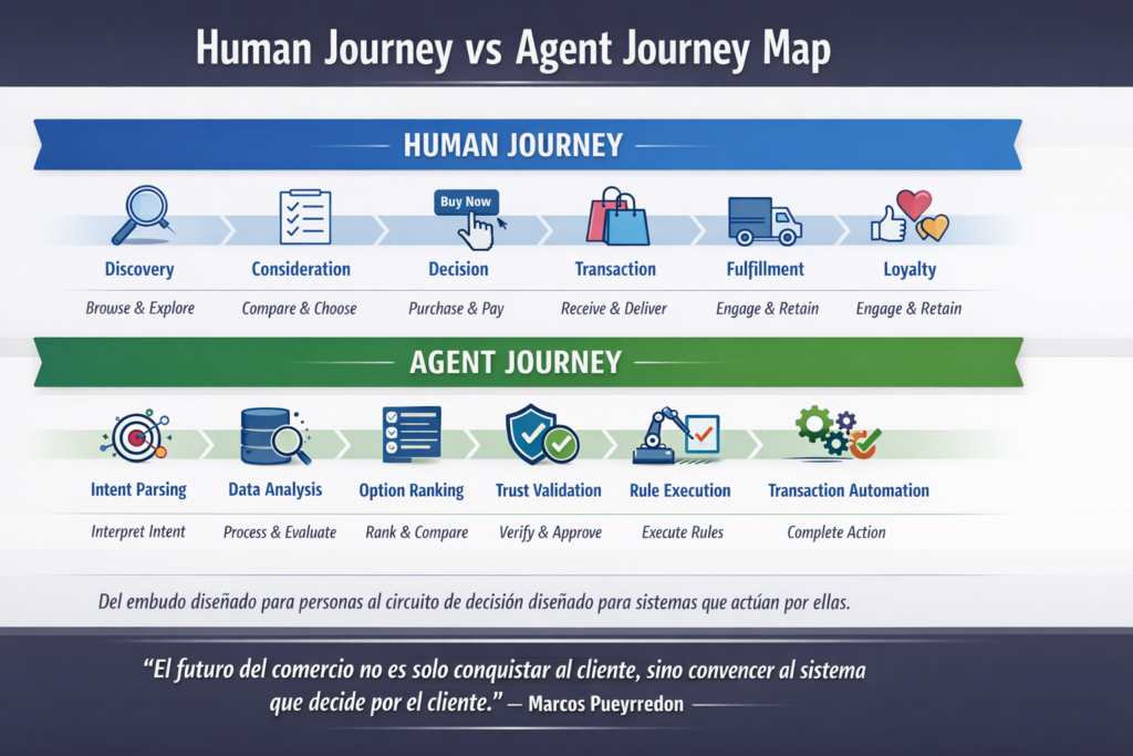 Unified Commerce y Agentic Centricity: Cómo rediseñar tu operación comercial para ser elegida por agentes sin perder margen, confianza, gobierno ni control.