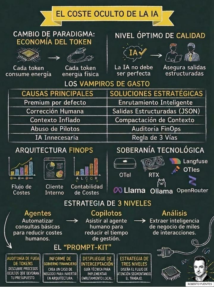 Hay una conversación sobre inteligencia artificial que suele quedar fuera de escena justamente cuando las organizaciones empiezan a tomársela en serio: no la de la capacidad del modelo, sino la del costo real de ponerlo a trabajar en producción. En ese punto, el gráfico de Roberto Fuentes Martínez resulta especialmente útil porque cambia el foco desde la fascinación por la respuesta hacia la economía del sistema que hace posible esa respuesta. La lámina no discute si la IA “sirve” o no. Discute algo más incómodo y más ejecutivo: dónde se drena presupuesto sin que siempre se note, qué malas prácticas convierten una promesa de productividad en una nueva capa de gasto, y qué disciplina de arquitectura, gobierno y FinOps hace falta para que la IA mejore el margen en lugar de licuarlo. Leída así, esta infografía no es un apéndice técnico: es una advertencia de management para cualquiera que quiera escalar la IA sin perder el control sobre costos, calidad y criterio operativo.
