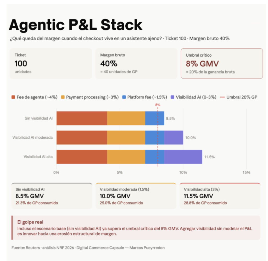 Agentic Commerce for Unified Commerce